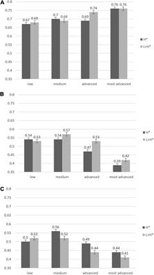 Mapping Pitch Accents to Memory Representations in Spoken Discourse Among Chinese Learners of English: Effects of L2 Proficiency and Working Memory